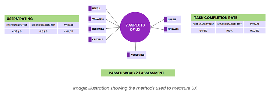 UX evaluation results mapped against the UX Honeycomb framework, combining usability test and post-launch survey data